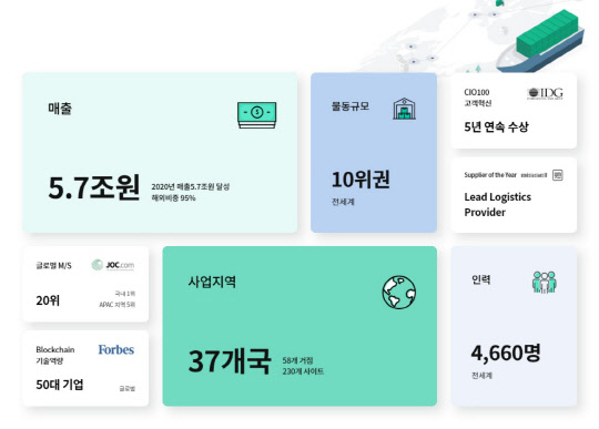 삼성SDS의 글로벌 물류 사업 현황  <자료:삼성SDS>